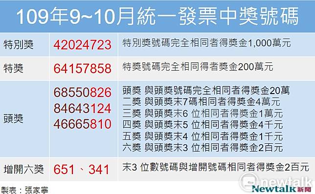 千萬富翁就是你 9 10月統一發票中獎號碼出爐 新頭殼 Line Today