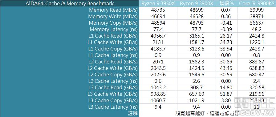 ▲ Ryzen 9 3950X 的記憶體讀寫頻寬與 Ryzen 9 3900X 屬同一等級，但因為實體核心數量較多的關係，AIDA 64 快取與記憶體測試 L1、L2、L3 快取讀寫頻寬較高。