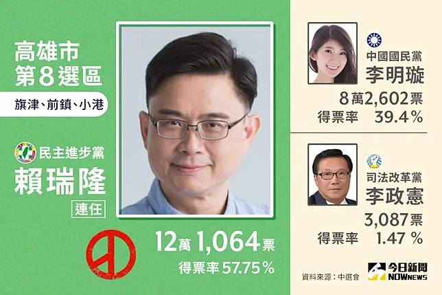 ▲高雄市第8選區立委當選人賴瑞隆，擊敗李明璇、李政憲等人。（圖／NOWnews社群中心製圖）