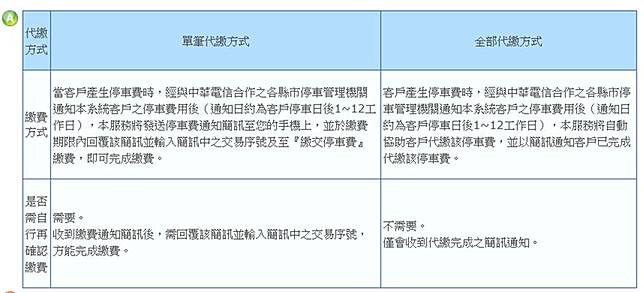 路邊停車費常漏繳被罰 電信業者電信帳單停車費代收服務懶人包 電腦王阿達 Line Today