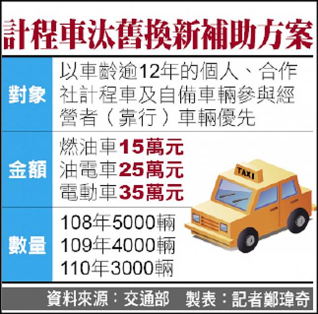 逾12年計程車汰換補助15 35萬 自由電子報 Line Today