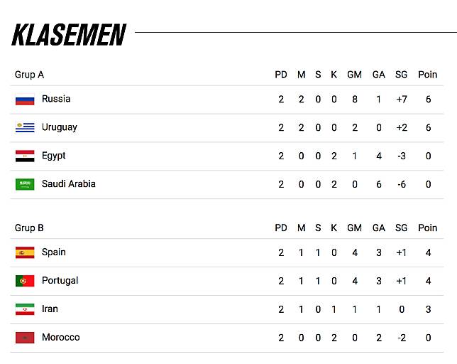 Klasemen Sementara Piala Dunia 2018 2 Tim Lolos 3 Kandas