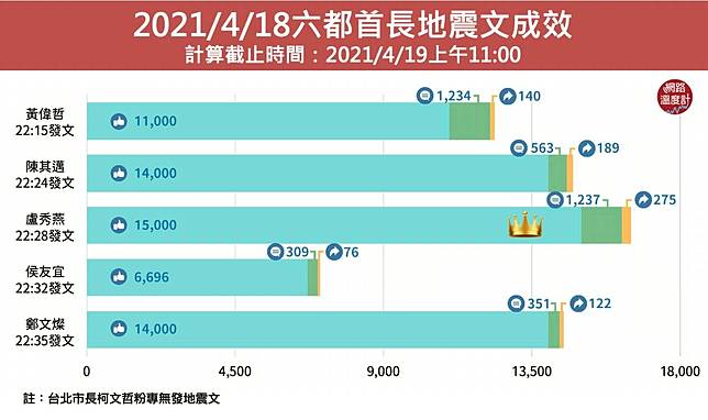 市長地震文pk誰贏 不只比手速互動報平安不讓網友當 國家級邊緣人 Dailyview 網路溫度計 Line Today