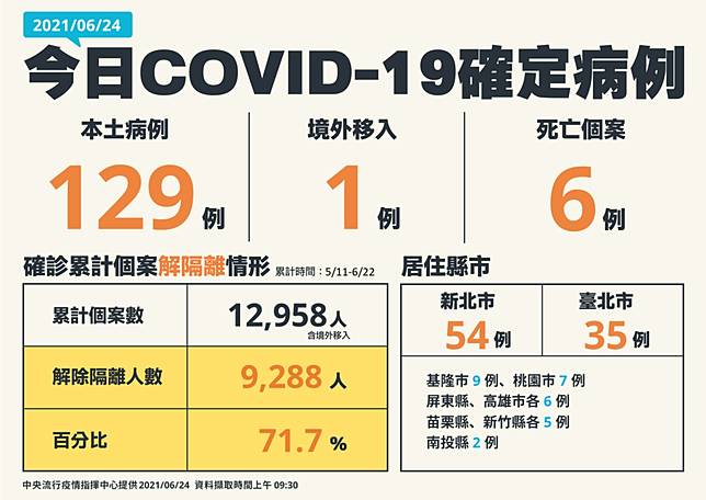 今增129例本土 6死累積92人解隔離 華視新聞 Line Today