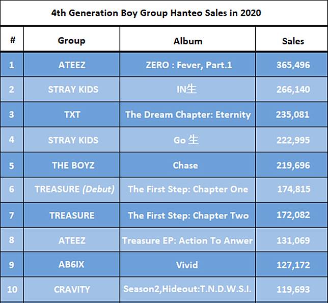 10 Album Boy Grup K Pop Generasi Ke 4 Terlaris Tahun Ini Terungkap Ranking 1 Bikin Fans Takjub Wowkeren Media Line Today
