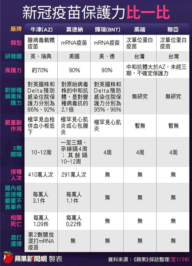 ç¨å®¶ ä¸€è¡¨çœ‹5ç–«è‹—ä¿è­·åŠ› å°è‹±2å'¨å…§æ‰