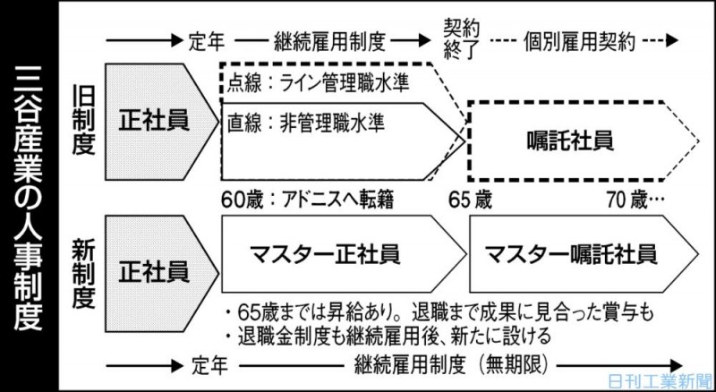 定年退職はなし 三谷産業が無期限の継続雇用制度を制定した理由 ニュースイッチ 日刊工業新聞