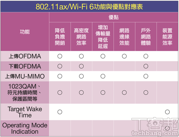 Wi-Fi 6 / 802.11ax規格完全解析－ 不只高速傳輸，更注重有效率使用