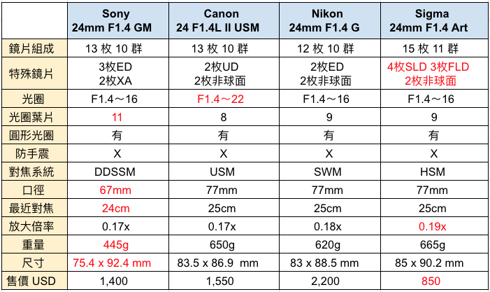 史上最輕巧實惠的「GM」鏡頭：Sony FE 24mm F1.4 GM 實拍分享
