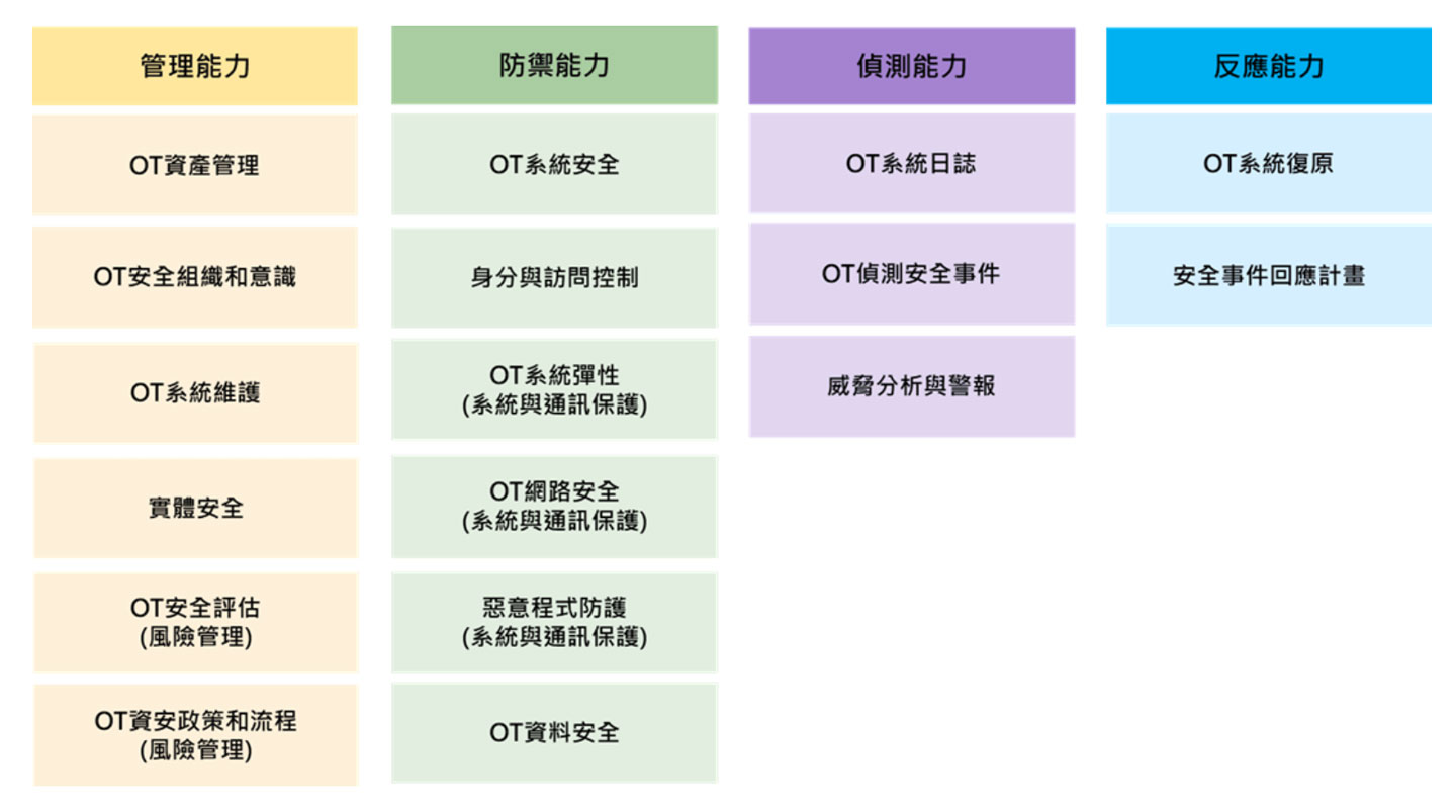 SECPAAS 資安整合平台的企業資安評級針對工業控制與自動化系統領域設計了多達 17 個評估模組。