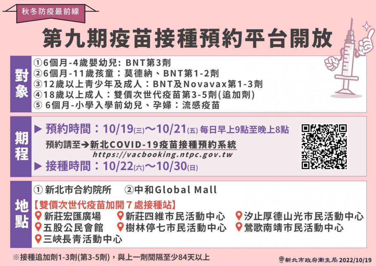 新北市第9期疫苗預約開跑 加開7處雙價次世代疫苗中大型接種站 中華日報 Line Today