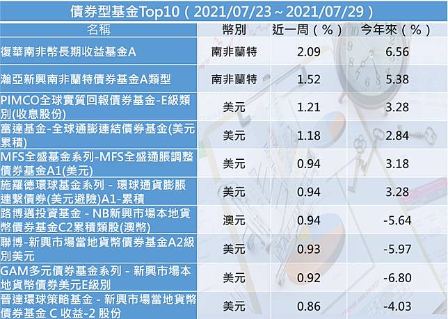 通膨來了 基金績效top10 天然資源基金搶手 Moneybar Line Today