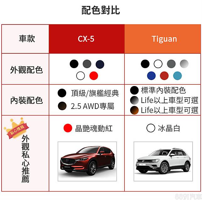 價格相近 配備豐富 德國tiguan或日本cx 5怎抉擇 81汽車交易網 Line Today