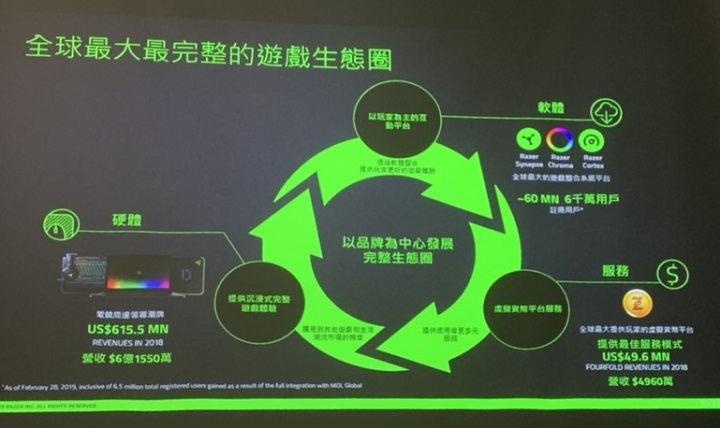 Razer Blade Stealth 13 全球最最輕薄電競筆電登台，同步展示 Viper 電競滑鼠、Huntsman TE 電競鍵盤