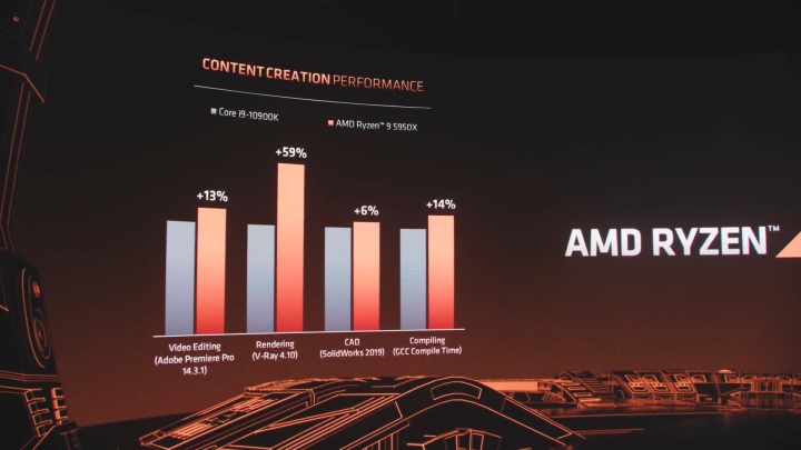 Ryzen 9 5950X與Core i9-10900K相比，在多個內容創作應用也能領先，尤其以V-Ray 3D渲染領先最多達59%。