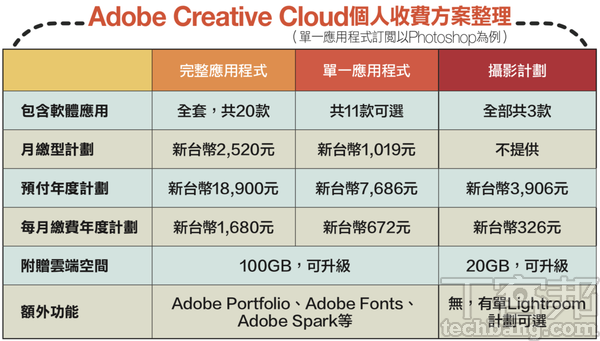 【專業軟體、雲端空間，怎樣訂閱最省錢？】iCloud篇：從50GB到海量2TB，省錢升級容量靠這招 