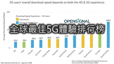 全球5G用戶體驗評比台灣躍居第4名!