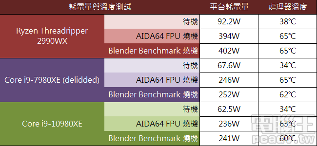 ▲ Core i9-10980XE 時脈相對 Core i9-7980XE 更高，耗電量與溫度表現卻更好，說明 Intel 透過 14nm 製程打造的處理器不盡相同，越晚推出的產品擁有比較好的表現。（室溫 25℃）