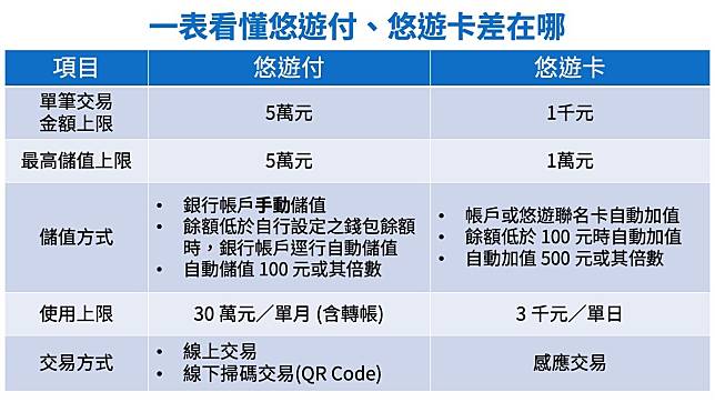 悠遊付和悠遊卡差在哪 操作懶人包 特色功能 常見qa總整理 數位時代 Line Today