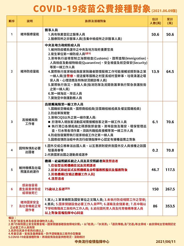 124萬劑az疫苗6月15日開打 開放75歲以上 一至六類共267萬人先施打 華人健康網 Line Today