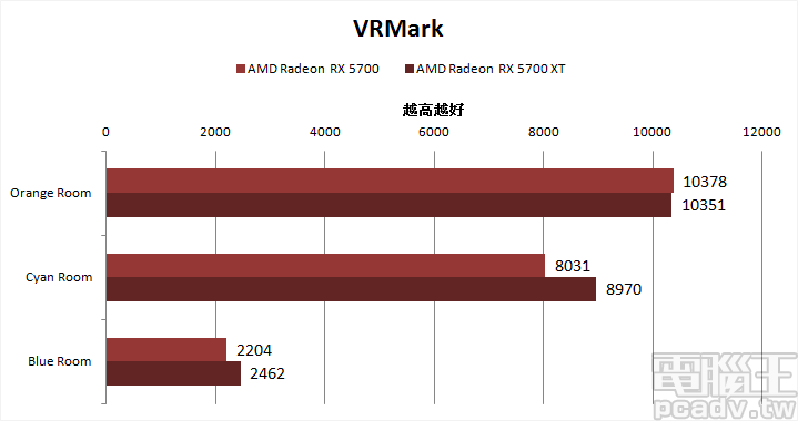 ▲ Radeon RX 5700 和 Radeon RX 5700 XT 在 VRMark 的 Cyan Room 表現分別為 175.09FPS 和 195.55FPS，Blue Room 則為 48.05FPS 和 53.67FPS，均未達建議值 109FPS。