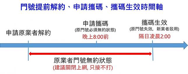 為何提前解約去攜碼會出現原門號被提前斷網呢 電腦王阿達 Line Today