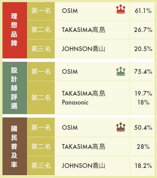 【按摩椅類】建立專注的品牌形象、對的消費體驗－OSIM