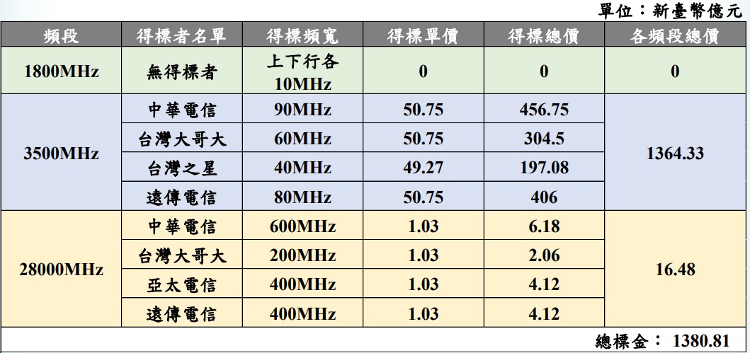台灣 5G 首波競價結束，單位標金全球最高、中華電信獲最大頻寬