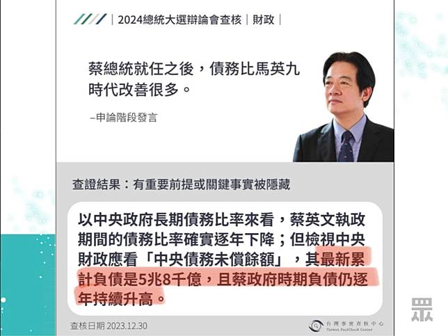 <span>賴清德稱蔡總統財政紀律最佳，且負債逐年下降，查證結果顯示其最新累計負債是5兆8千億，且政府負債逐年升高。（圖片來源／民眾黨）</span>