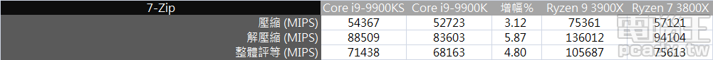 ▲ 7-Zip 內建測試程式，Core i9-9900KS 相對 Core i9-9900K 依然有著單位數的成長幅度，但 Intel 平台均不比 AMD 平台表現。（點圖放大）