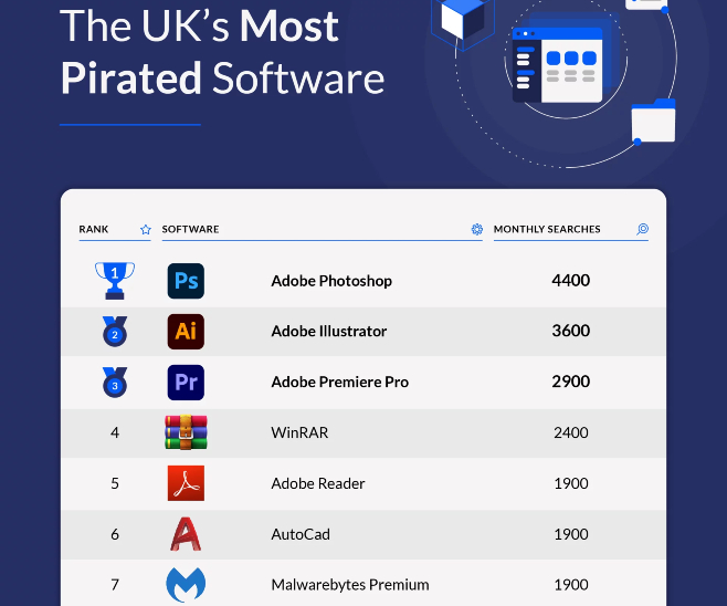 Computer Disposal Limited 所統計的「最常被盜版軟體」排行榜。