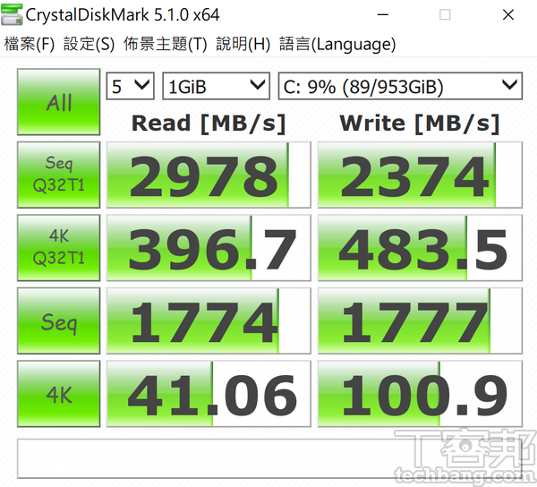 CrystalDiskMark測試於循序讀取測得約2,978MB/s，寫入約為2,374MB/s。