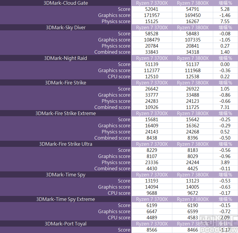 ▲ 3DMark 雙方差距不大，畫面複雜度較為簡單的 Cloud Gate，Ryzen 7 3800X 才有 5％ 以上的效能優勢。