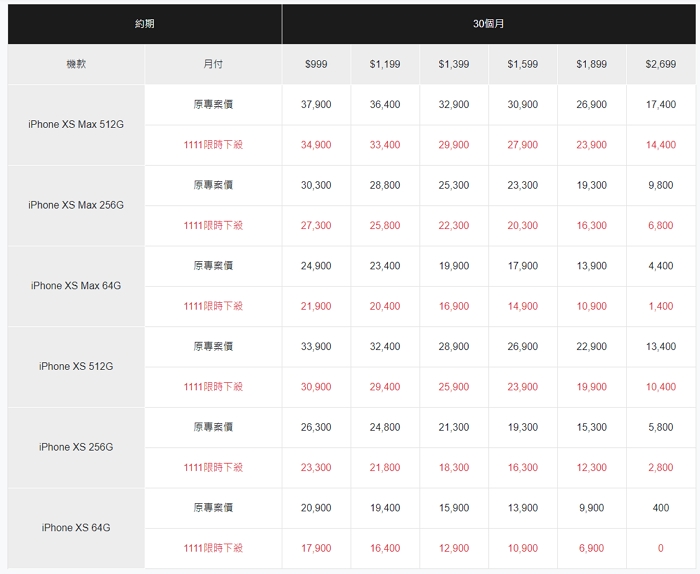 雙11選購iPhone，電信商、通路商優惠總整理