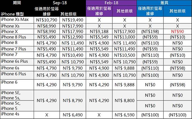 新款iphone台灣原廠維修價格出爐 人為損害去原廠維修划算嗎 電腦王阿達 Line Today