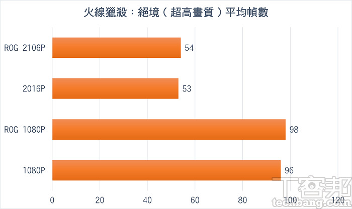 火線獵殺：絕境，內建測試（FPS）