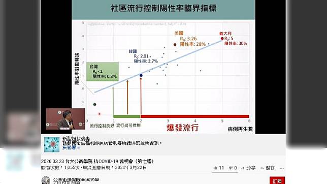 雙北何時封城？　專家：R0值飆破此數字得封