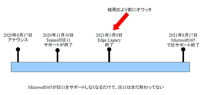 Chromiumでないedgeは消えるが Ieはまだまだ無くならない