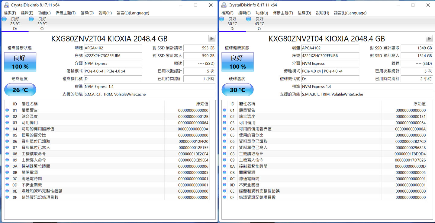 透過 CrystalDiskInfo 來監看 KIOXIA XG8 2TB 版的溫度變化，圖左為開機後待機狀態約為 26°C，圖右則是經過跑分測試密集使用之後一小時的狀態，溫度為 30°C 左右，僅上升 4°C 左右，溫控的效果非常優異。