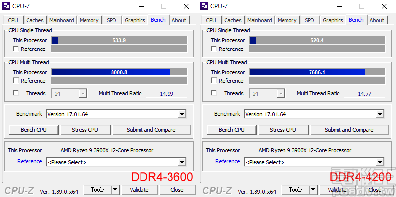 ▲ Ryzen 9 3900X 的 CPU-Z 測試項目，DDR4-3600 表現比 DDR4-4200 來得好。