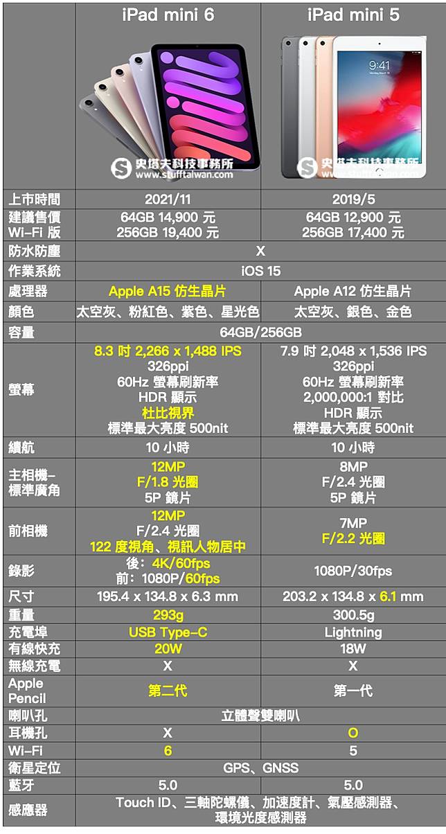 最強小平板！iPad mini 6實測全方位升級價位依然親民| 史塔夫科技事務