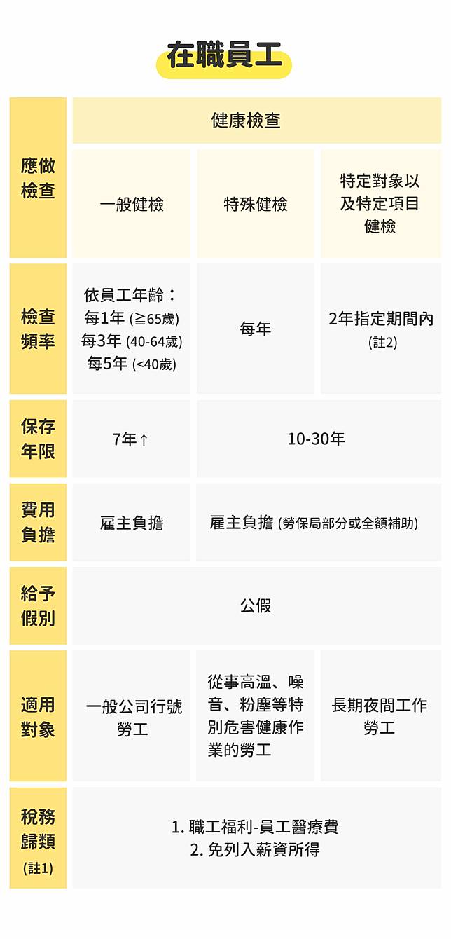 員工健檢是雇主責任 一張表快速了解新進 在職員工的健檢 體檢規定 職場熊報 Line Today