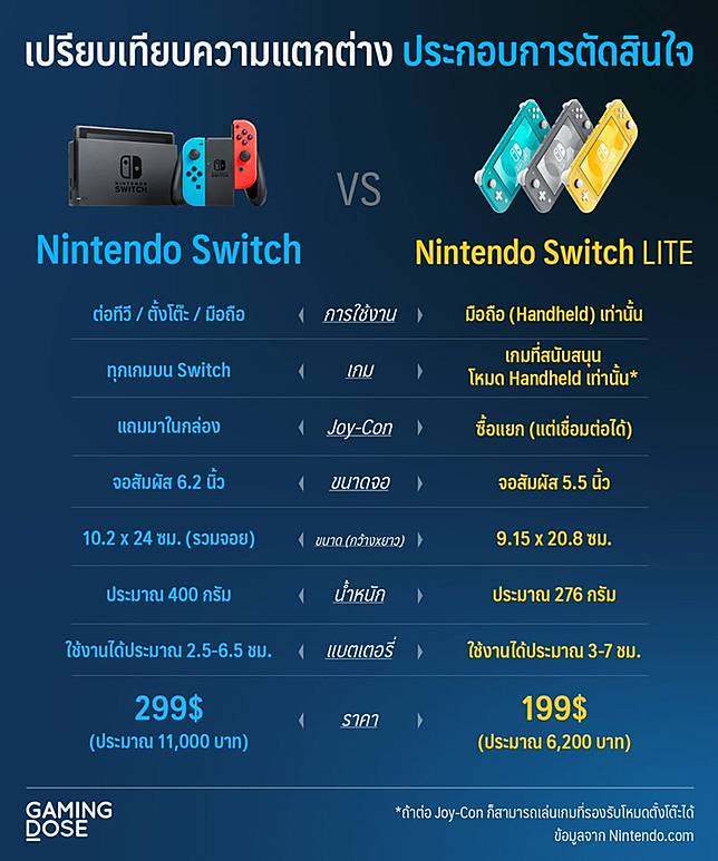 Nintendo Switch Lite เหมาะสำหร บเกมเมอร กล มใด Gamingdose Line Today