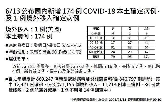 Covid 19 本土增174 確診26 死亡 陳時中 疫情有趨緩趨勢 Heho健康 Line Today