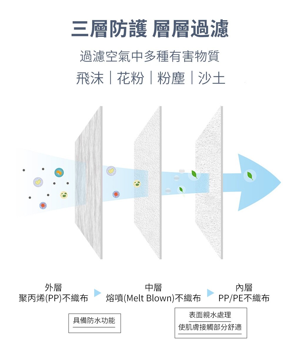 【10倍點數】台灣製MIT 防疫必備 連鎖速食餐飲專用 外銷日本 口罩 三層結構防護全罩3D立體口罩 #非醫療級商品