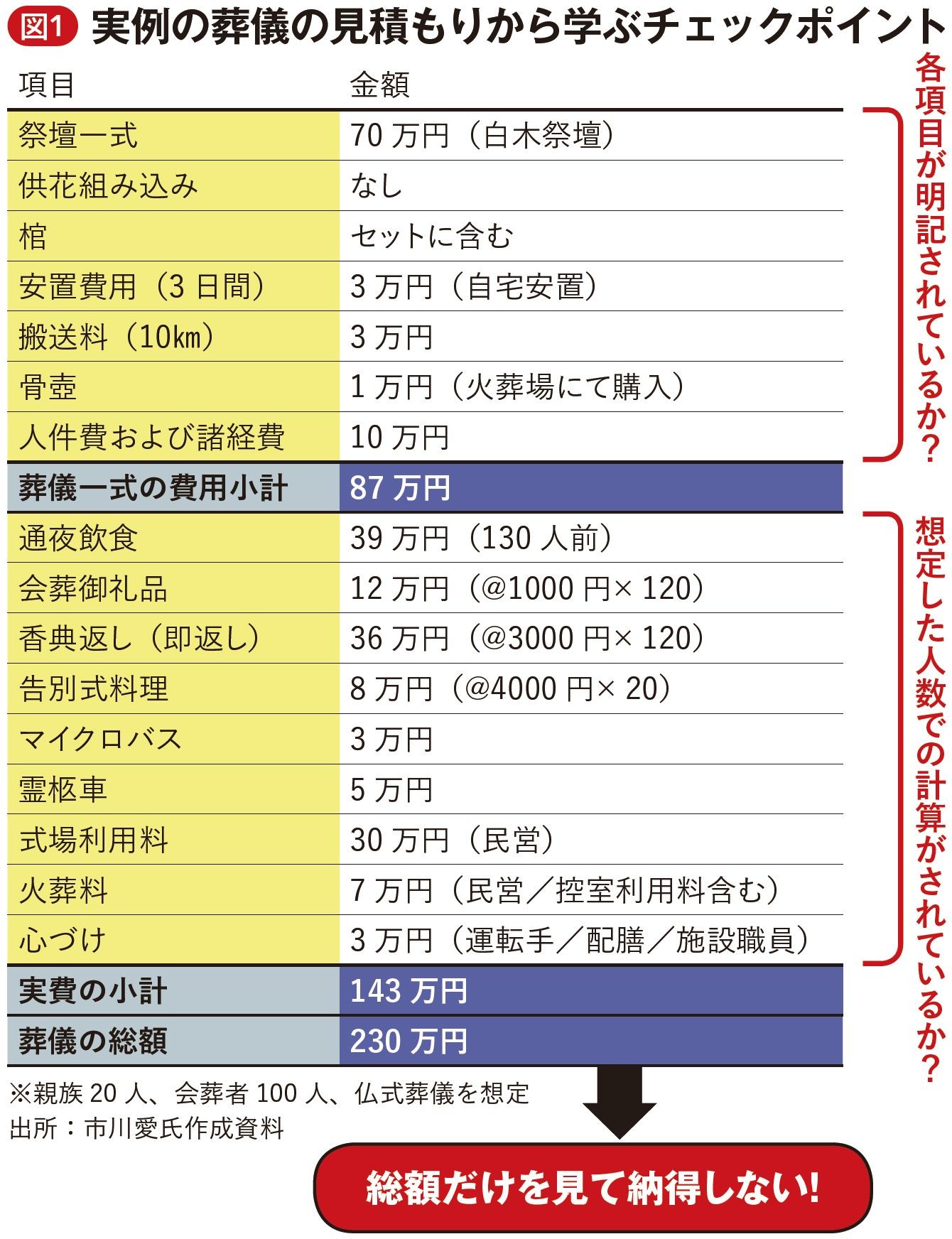 葬儀一式30万円 が計100万円超になるカラクリ