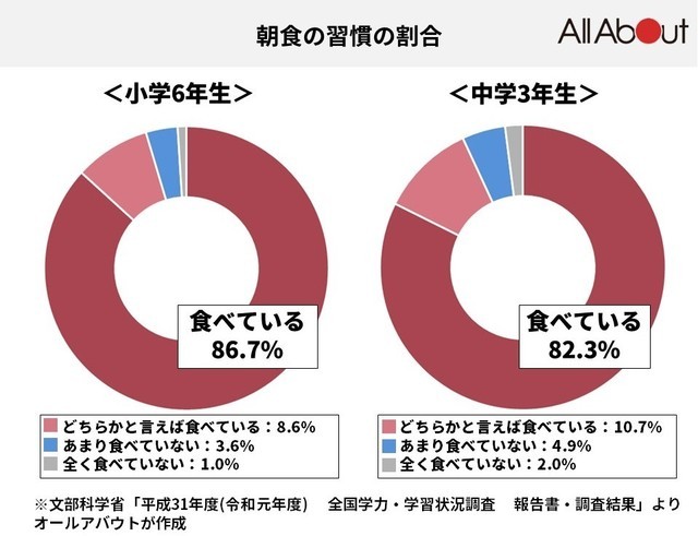 朝ごはんって重要 朝食の有無で比較した子どもの学力 体力テストの点数が意外な結果に