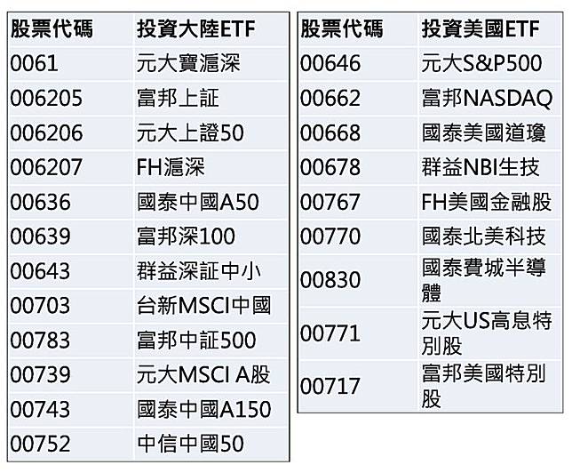 本月主題 台股 美股 陸股 5g Ai 股票etf好多檔 到底我該買哪一檔 Moneybar X Morningstar Line Today