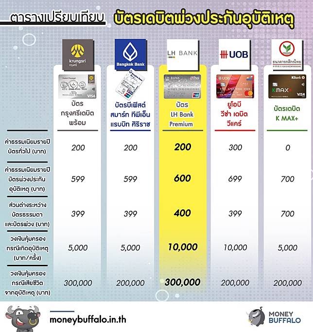 เปรียบเทียบ “บัตรเดบิตพ่วงประกันอุบัติเหตุ” ใบไหนคุ้มที่สุด Money Porn Sex Picture 7093