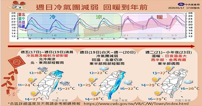 今明全台最低溫探10度　氣象局：下周二起是大掃除好時機